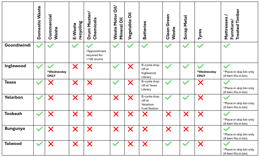 waste options via facility or transfer station goondiwindi regional council